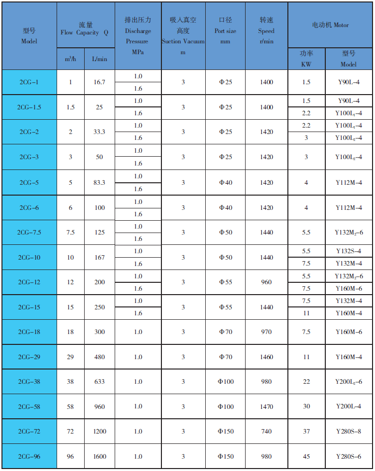 远东泵业-2CG齿轮泵性性能参数表