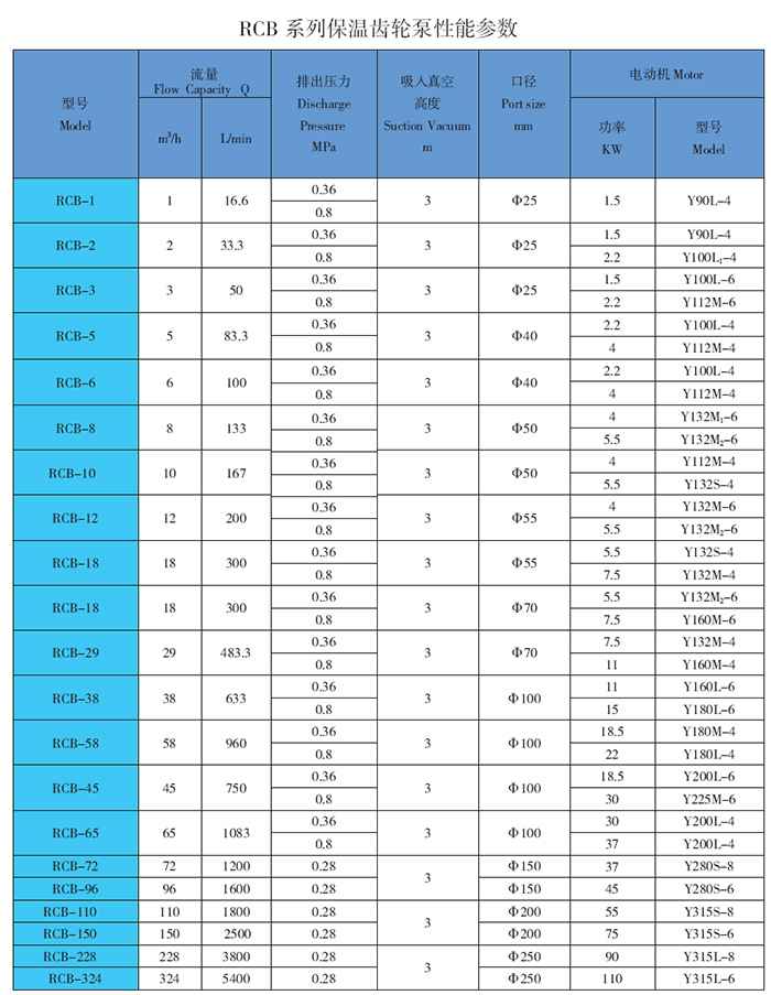 保温齿轮泵性能参数表