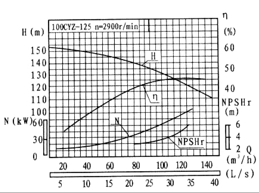 100CYZ125自吸油泵性能曲线图