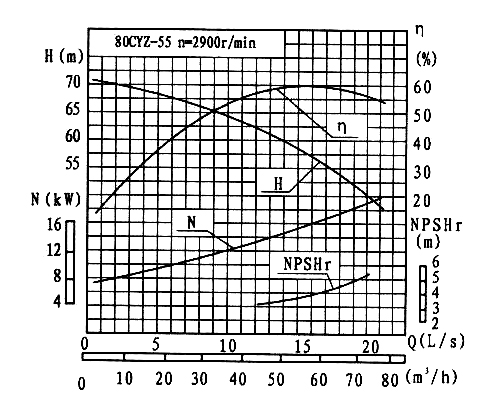 80CYZ-55自吸油泵性能性能曲线图
